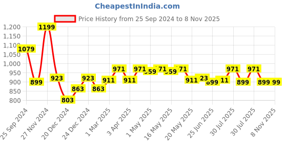 myntra.com Pantaloons Junior Boys Batman Printed Slip-On Sneakers pantaloons junior Price History Graph from 25 Sep 2024 to 8 Nov 2025