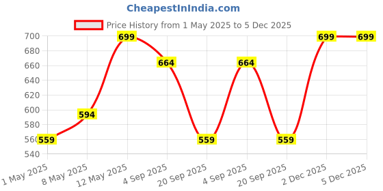 myntra.com Pantaloons Junior Boys Beanie pantaloons junior Price History Graph from 1 May 2025 to 5 Dec 2025