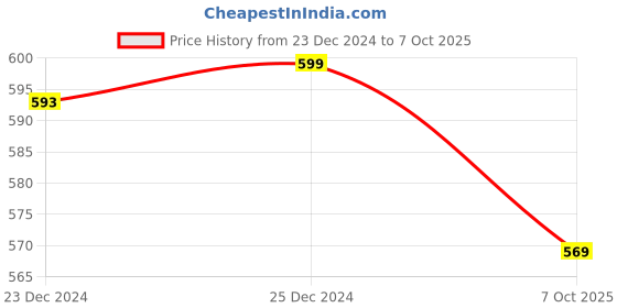 myntra.com Pantaloons Junior Boys Beige Typography Printed Shorts pantaloons junior Price History Graph from 23 Dec 2024 to 7 Oct 2025