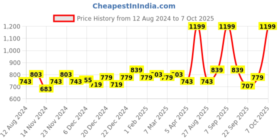 myntra.com Pantaloons Junior Boys Black And Blue Running Non-Marking Running Shoes pantaloons junior Price History Graph from 12 Aug 2024 to 7 Oct 2025