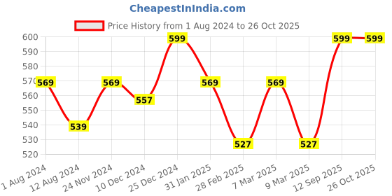 myntra.com Pantaloons Junior Boys Black & Brown Striped T-shirt pantaloons junior Price History Graph from 1 Aug 2024 to 26 Oct 2025