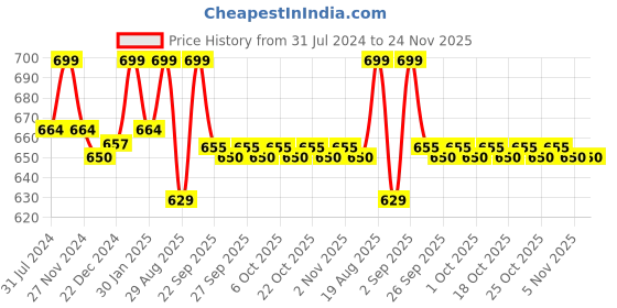 myntra.com Pantaloons Junior Boys Black & Red Printed Sliders pantaloons junior Price History Graph from 31 Jul 2024 to 23 Nov 2025