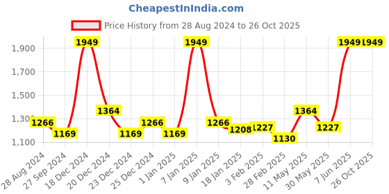 myntra.com Pantaloons Junior Boys Black Bomber Jacket pantaloons junior Price History Graph from 28 Aug 2024 to 26 Oct 2025
