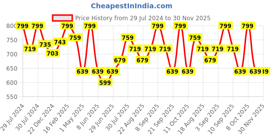 myntra.com Pantaloons Junior Boys Black Light Fade Cotton Jeans pantaloons junior Price History Graph from 29 Jul 2024 to 30 Nov 2025