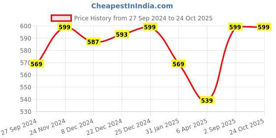 myntra.com Pantaloons Junior Boys Black Panther Printed Cotton T-shirt pantaloons junior Price History Graph from 27 Sep 2024 to 24 Oct 2025