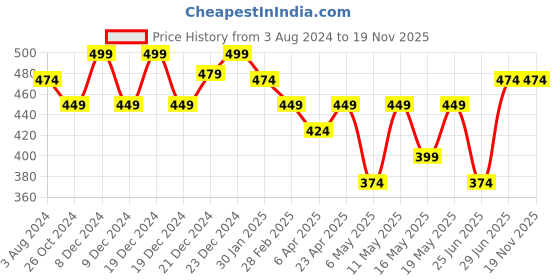 myntra.com Pantaloons Junior Boys Black Panther Printed Cotton T-shirt pantaloons junior Price History Graph from 3 Aug 2024 to 18 Nov 2025