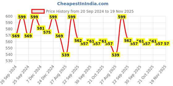 myntra.com Pantaloons Junior Boys Black Printed Clogs pantaloons junior Price History Graph from 20 Sep 2024 to 19 Nov 2025
