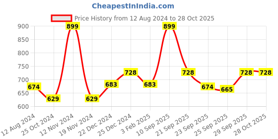 myntra.com Pantaloons Junior Boys Black Printed PU Sneakers pantaloons junior Price History Graph from 12 Aug 2024 to 28 Oct 2025