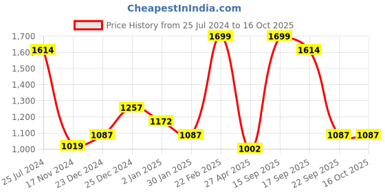 myntra.com Pantaloons Junior Boys Black Printed Tailored Jacket pantaloons junior Price History Graph from 25 Jul 2024 to 15 Oct 2025