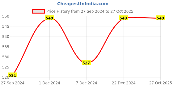 myntra.com Pantaloons Junior Boys Black Shorts pantaloons junior Price History Graph from 27 Sep 2024 to 27 Oct 2025