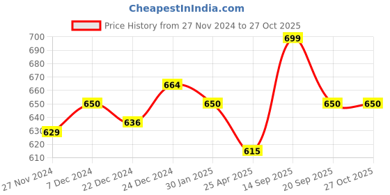 myntra.com Pantaloons Junior Boys Black Solid Cotton Shorts pantaloons junior Price History Graph from 27 Nov 2024 to 27 Oct 2025