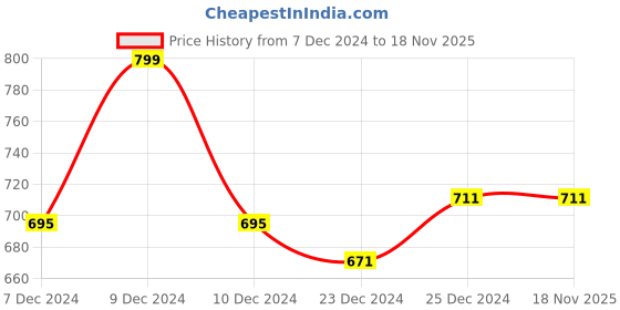 myntra.com Pantaloons Junior Boys Black Solid Pure Cotton Joggers pantaloons junior Price History Graph from 7 Dec 2024 to 17 Nov 2025