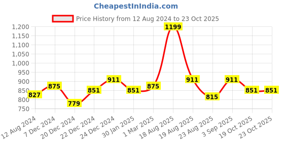 myntra.com Pantaloons Junior Boys Black Solid Sneakers pantaloons junior Price History Graph from 12 Aug 2024 to 22 Oct 2025