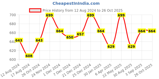 myntra.com Pantaloons Junior Boys Blue & diva blue Printed Applique T-shirt pantaloons junior Price History Graph from 12 Aug 2024 to 26 Oct 2025