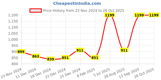 myntra.com Pantaloons Junior Boys Blue & Off White Striped Pullover pantaloons junior Price History Graph from 23 Nov 2024 to 25 Oct 2025