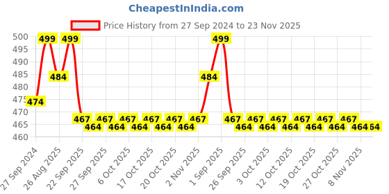 myntra.com Pantaloons Junior Boys Blue & Red Printed Thong Flip-Flops pantaloons junior Price History Graph from 27 Sep 2024 to 23 Nov 2025