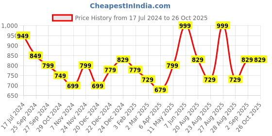 myntra.com Pantaloons Junior Boys Blue & White Striped Pullover pantaloons junior Price History Graph from 17 Jul 2024 to 25 Oct 2025