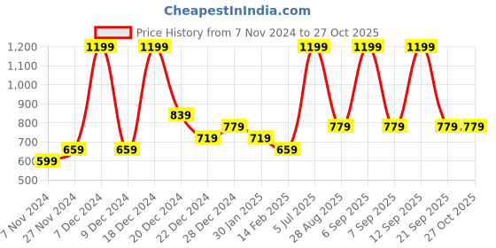 myntra.com Pantaloons Junior Boys Blue & White Striped Pullover pantaloons junior Price History Graph from 7 Nov 2024 to 26 Oct 2025