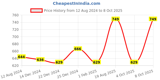 myntra.com Pantaloons Junior Boys Blue Casual Shirt pantaloons junior Price History Graph from 12 Aug 2024 to 8 Oct 2025