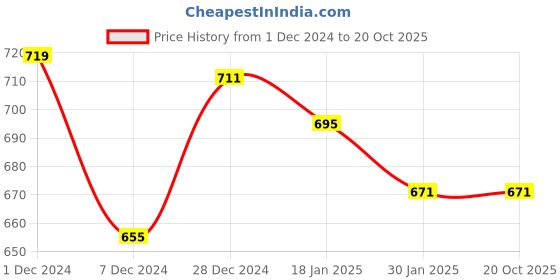 myntra.com Pantaloons Junior Boys Blue Casual Shirt pantaloons junior Price History Graph from 1 Dec 2024 to 20 Oct 2025