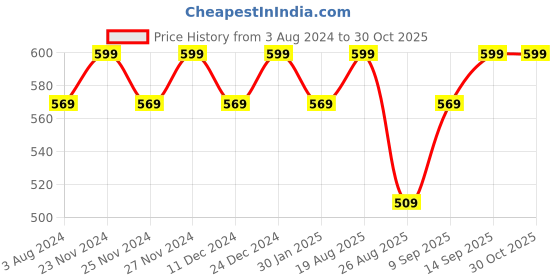 myntra.com Pantaloons Junior Boys Blue Cotton Casual Shirt pantaloons junior Price History Graph from 3 Aug 2024 to 30 Oct 2025