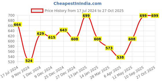 myntra.com Pantaloons Junior Boys Blue Cotton Hooded Sweatshirt pantaloons junior Price History Graph from 17 Jul 2024 to 27 Oct 2025