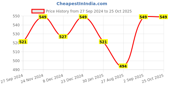 myntra.com Pantaloons Junior Boys Blue Henley Neck T-shirt pantaloons junior Price History Graph from 27 Sep 2024 to 25 Oct 2025
