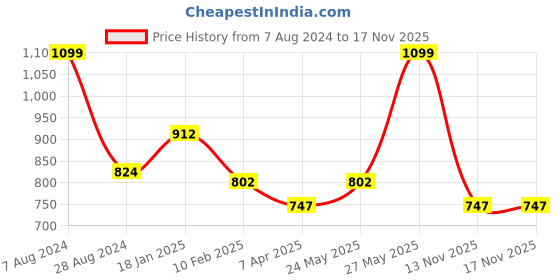 myntra.com Pantaloons Junior Boys Blue Low Distress Light Fade Cotton Jeans pantaloons junior Price History Graph from 7 Aug 2024 to 16 Nov 2025