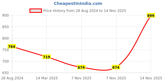 myntra.com Pantaloons Junior Boys Blue Mildly Distressed Light Fade Cotton Jeans pantaloons junior Price History Graph from 28 Aug 2024 to 14 Nov 2025