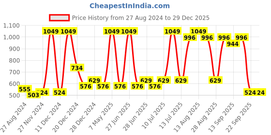 myntra.com Pantaloons Junior Boys Blue Printed Casual Shirt pantaloons junior Price History Graph from 27 Aug 2024 to 29 Dec 2025