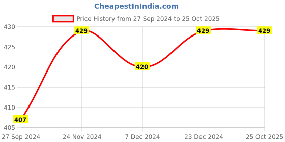 myntra.com Pantaloons Junior Boys Blue Printed Cotton T-shirt pantaloons junior Price History Graph from 27 Sep 2024 to 25 Oct 2025
