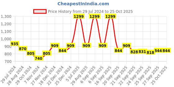 myntra.com Pantaloons Junior Boys Blue Printed Sweatshirt pantaloons junior Price History Graph from 29 Jul 2024 to 25 Oct 2025
