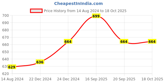 myntra.com Pantaloons Junior Boys Blue Regular Fit Conversational Printed Shorts pantaloons junior Price History Graph from 14 Aug 2024 to 18 Oct 2025
