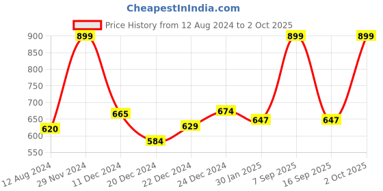 myntra.com Pantaloons Junior Boys Blue Solid Cotton Trousers pantaloons junior Price History Graph from 12 Aug 2024 to 2 Oct 2025