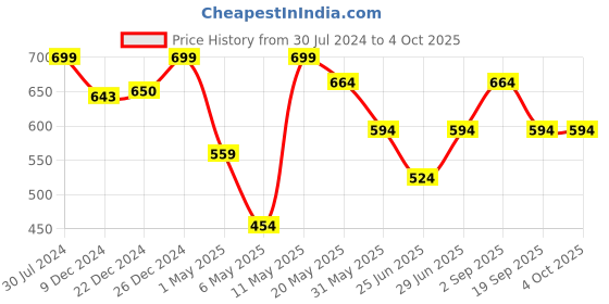 myntra.com Pantaloons Junior Boys Blue Tapered Fit Jeans pantaloons junior Price History Graph from 30 Jul 2024 to 4 Oct 2025