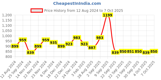 myntra.com Pantaloons Junior Boys Blue Textile Running Non-Marking Lace-Up Shoes pantaloons junior Price History Graph from 12 Aug 2024 to 7 Oct 2025