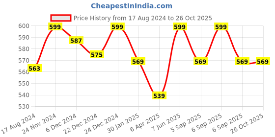myntra.com Pantaloons Junior Boys Blue Typography Printed Cotton T-shirt pantaloons junior Price History Graph from 17 Aug 2024 to 25 Oct 2025