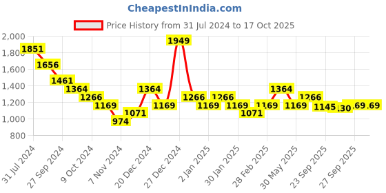myntra.com Pantaloons Junior Boys  Bomber Jacket pantaloons junior Price History Graph from 31 Jul 2024 to 4 Oct 2025