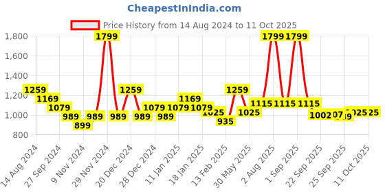 myntra.com Pantaloons Junior Boys  Bomber Jacket pantaloons junior Price History Graph from 14 Aug 2024 to 4 Oct 2025