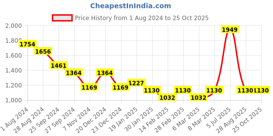 myntra.com Pantaloons Junior Boys  Bomber Jacket pantaloons junior Price History Graph from 1 Aug 2024 to 25 Oct 2025