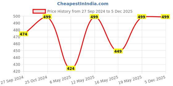 myntra.com Pantaloons Junior Boys Captain America Printed Cotton T-shirt pantaloons junior Price History Graph from 27 Sep 2024 to 5 Dec 2025