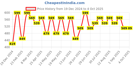 myntra.com Pantaloons Junior Boys Cargo Shorts pantaloons junior Price History Graph from 19 Dec 2024 to 4 Oct 2025