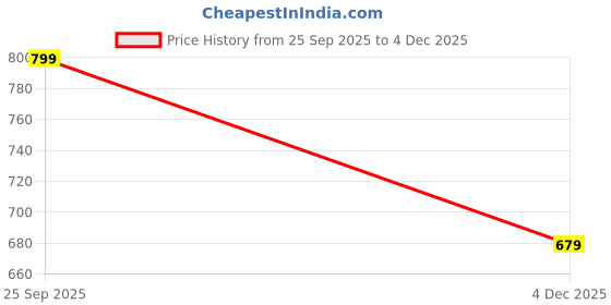 myntra.com Pantaloons Junior Boys Cargo Shorts pantaloons junior Price History Graph from 25 Sep 2025 to 4 Dec 2025
