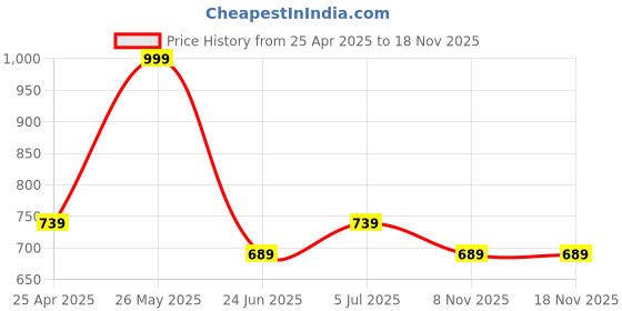 myntra.com Pantaloons Junior Boys Cargos Cotton Trousers pantaloons junior Price History Graph from 25 Apr 2025 to 18 Nov 2025
