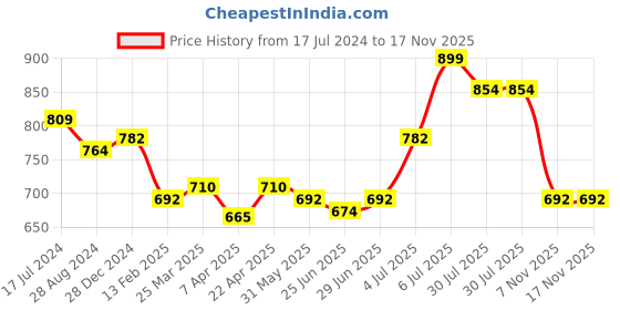 myntra.com Pantaloons Junior Boys Cargos Trousers pantaloons junior Price History Graph from 17 Jul 2024 to 17 Nov 2025