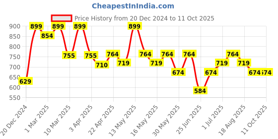 myntra.com Pantaloons Junior Boys Casual Regular Trousers pantaloons junior Price History Graph from 20 Dec 2024 to 4 Oct 2025