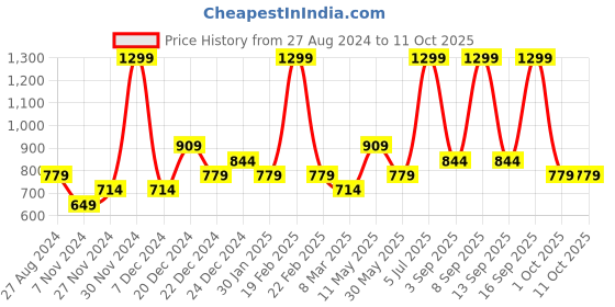myntra.com Pantaloons Junior Boys Charcoal & Blue Typography Acrylic Printed Pullover pantaloons junior Price History Graph from 27 Aug 2024 to 4 Oct 2025