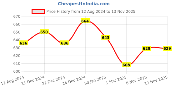 myntra.com Pantaloons Junior Boys Charcoal Grey Checked Cotton Trousers pantaloons junior Price History Graph from 12 Aug 2024 to 11 Nov 2025