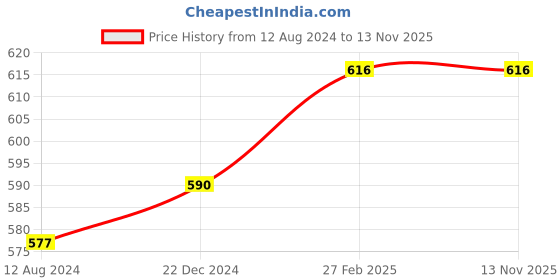 myntra.com Pantaloons Junior Boys Charcoal Grey Solid Pure Cotton Joggers pantaloons junior Price History Graph from 12 Aug 2024 to 12 Nov 2025