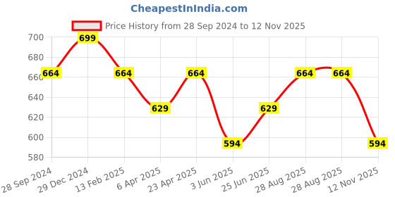 myntra.com Pantaloons Junior Boys Checked Cotton Casual Shirt pantaloons junior Price History Graph from 28 Sep 2024 to 12 Nov 2025